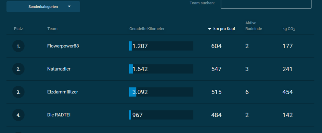 Platz 4 für unseren Stadtrat in Emmendingen beim Stadtradeln