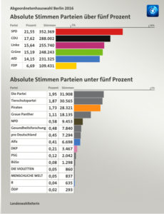Wahlsieg